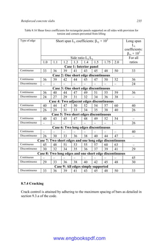 Reinforced concrete slabs 235
Table 8.16 Shear force coefficients for rectangular panels supported on all sides with provision for
torsion and corners prevented from lifting
Type of edge Short span Ly coefficients: βvy × 102
Long span
Lx
coefficients:
βvx × 103
Side ratio Lx/Ly For all
ratios
1.0 1.1 1.2 1.3 1.4 1.5 1.75 2.0
Case 1: Interior panel
Continuous 33 36 39 41 43 45 48 50 33
Case 2: One short edge discontinuous
Continuous 36 39 42 44 45 47 50 52 36
Discontinuous – – – – – – – – 24
Case 3: One short edge discontinuous
Continuous 36 40 44 47 49 51 55 59 36
Discontinuous 24 27 29 31 32 34 36 38 –
Case 4: Two adjacent edges discontinuous
Continuous 40 44 47 50 52 54 57 60 40
Discontinuous 26 29 31 33 34 35 38 40 26
Case 5: Two short edges discontinuous
Continuous 40 43 45 47 48 49 52 54 –
Discontinuous – – – – – – – – 26
Case 6: Two long edges discontinuous
Continuous – – – – – – – – 40
Discontinuous 26 30 33 36 38 40 44 47 –
Case 7: Two short edges and one long edge discontinuous
Continuous 45 48 51 53 55 57 60 63 –
Discontinuous 30 32 34 35 36 37 39 41 29
Case 8: Two long edges and one short edge discontinuous
Continuous – – – – – – – – 45
Discontinuous 29 33 36 38 40 42 45 48 30
Case 9: All edges simply supported
Discontinuous 33 36 39 41 43 45 48 50 33
8.7.4 Cracking
Crack control is attained by adhering to the maximum spacing of bars as detailed in
section 9.3.a of the code.
www.engbookspdf.com
 