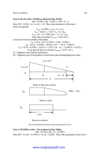 Walls in buildings 405
Case 2: If 1.0 ≥ (x/h) > 0.6169, as shown in Fig. 10.7(b)
AB = 0.3789 x, BC = 0.6211 x, CD = h − x
Note: CD = 0 if (h – x) = 0, x/h = 1.0. This is the maximum x/h for case 2.
Force in segments:
FAB = 0.3789 x × (fyd × b × Asc)
FBC = 0.6211 x × (0.5× fyd × b × Asc)
FCD = (h − x) × (700× (h/x − 1) × b × Asc)
Force due to concrete, Fconcrete = 0.8x×b×fcd
Lever arms from the middle of the depth:
ℓAB = 0.5 h – 0.5 × 0.3789 x = 0.5h – 0.1895 x
ℓBC = 0.5 h – 0.3789 x – (0.6211 x)/3 = = 0.5 h – 0.5859 x
ℓCD = 0.5 h – 0.3789 x – 0.6211 x – (2/3) × (h − x) = − 0.1667 h – 0.3333 x
Lever arm for force in concrete, ℓconcrete = 0.5h – 0.4 x
N = Algebraic sum of all the axial forces.
M = Algebraic sum of the product of axial forces and corresponding lever arms.
Fig. 10.7(c) Strains and stresses in steel and concrete for Case 3.
Case 3: If 2.6392 ≥ (x/h) > 1.0, as shown in Fig. 10.8(c)
AB = 0.3789 x, BC = h − 0.3789 x
Note: BC = 0, if (h – 0.3789 x) = 0, x/h = 2.6392. This is the maximum x/h for Case 3.
3.5×10−3
2.17×10−3
fyd
A
B
C
Stress in steel
Strain in the cross section
x
fcd
Stress in concrete
0.8x
700(1 − h/x)
(x − h)
www.engbookspdf.com
 