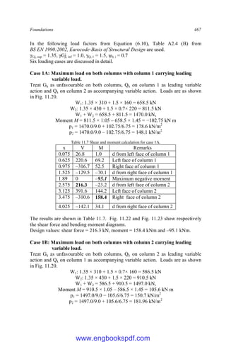Foundations 467
In the following load factors from Equation (6.10), Table A2.4 (B) from
BS EN 1990:2002, Eurocode-Basis of Structural Design are used.
γGj, sup = 1.35, γGj, inf = 1.0, γQ, 1 = 1.5, ψ0, i = 0.7
Six loading cases are discussed in detail.
Case 1A: Maximum load on both columns with column 1 carrying leading
variable load.
Treat Gk as unfavourable on both columns, Qk on column 1 as leading variable
action and Qk on column 2 as accompanying variable action. Loads are as shown
in Fig. 11.20.
W1: 1.35 × 310 + 1.5 × 160 = 658.5 kN
W2: 1.35 × 430 + 1.5 × 0.7× 220 = 811.5 kN
W1 + W2 = 658.5 + 811.5 = 1470.0 kN,
Moment M = 811.5 × 1.05 – 658.5 × 1.45 = −102.75 kN m
p1 = 1470.0/9.0 + 102.75/6.75 = 178.6 kN/m2
p2 = 1470.0/9.0 – 102.75/6.75 = 148.1 kN/m2
Table 11.7 Shear and moment calculation for case 1A.
x V M Remarks
0.075 26.8 1.0 d from left face of column 1
0.625 220.6 69.2 Left face of column 1
0.975 –316.7 52.5 Right face of column 1
1.525 –129.5 –70.1 d from right face of column 1
1.89 0 –95.1 Maximum negative moment
2.575 216.3 –23.2 d from left face of column 2
3.125 391.6 144.2 Left face of column 2
3.475 –310.6 158.4 Right face of column 2
4.025 –142.1 34.1 d from right face of column 2
The results are shown in Table 11.7. Fig. 11.22 and Fig. 11.23 show respectively
the shear force and bending moment diagrams.
Design values: shear force = 216.3 kN, moment = 158.4 kNm and –95.1 kNm.
Case 1B: Maximum load on both columns with column 2 carrying leading
variable load.
Treat Gk as unfavourable on both columns, Qk on column 2 as leading variable
action and Qk on column 1 as accompanying variable action. Loads are as shown
in Fig. 11.20.
W1: 1.35 × 310 + 1.5 × 0.7× 160 = 586.5 kN
W2: 1.35 × 430 + 1.5 × 220 = 910.5 kN
W1 + W2 = 586.5 + 910.5 = 1497.0 kN,
Moment M = 910.5 × 1.05 – 586.5 × 1.45 = 105.6 kN m
p1 = 1497.0/9.0 − 105.6/6.75 = 150.7 kN/m2
p2 = 1497.0/9.0 + 105.6/6.75 = 181.96 kN/m2
www.engbookspdf.com
 