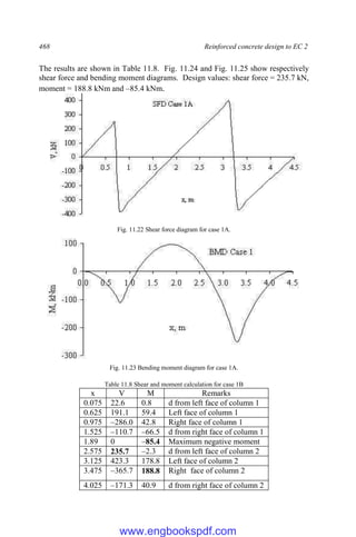 468 Reinforced concrete design to EC 2
The results are shown in Table 11.8. Fig. 11.24 and Fig. 11.25 show respectively
shear force and bending moment diagrams. Design values: shear force = 235.7 kN,
moment = 188.8 kNm and –85.4 kNm.
Fig. 11.22 Shear force diagram for case 1A.
Fig. 11.23 Bending moment diagram for case 1A.
Table 11.8 Shear and moment calculation for case 1B
x V M Remarks
0.075 22.6 0.8 d from left face of column 1
0.625 191.1 59.4 Left face of column 1
0.975 –286.0 42.8 Right face of column 1
1.525 –110.7 –66.5 d from right face of column 1
1.89 0 –85.4 Maximum negative moment
2.575 235.7 –2.3 d from left face of column 2
3.125 423.3 178.8 Left face of column 2
3.475 –365.7 188.8 Right face of column 2
4.025 –171.3 40.9 d from right face of column 2
www.engbookspdf.com
 