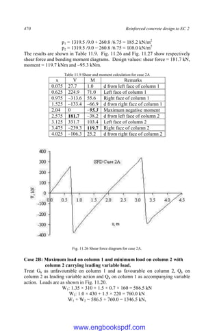 470 Reinforced concrete design to EC 2
p1 = 1319.5 /9.0 + 260.8 /6.75 = 185.2 kN/m2
p2 = 1319.5 /9.0 − 260.8 /6.75 = 108.0 kN/m2
The results are shown in Table 11.9. Fig. 11.26 and Fig. 11.27 show respectively
shear force and bending moment diagrams. Design values: shear force = 181.7 kN,
moment = 119.7 kNm and –95.3 kNm.
Table 11.9 Shear and moment calculation for case 2A
x V M Remarks
0.075 27.7 1.0 d from left face of column 1
0.625 224.9 71.0 Left face of column 1
0.975 –313.6 55.6 Right face of column 1
1.525 –133.4 –66.9 d from right face of column 1
2.04 0 –95.3 Maximum negative moment
2.575 181.7 –38.2 d from left face of column 2
3.125 331.7 103.4 Left face of column 2
3.475 –239.3 119.7 Right face of column 2
4.025 –106.3 25.2 d from right face of column 2
Fig. 11.26 Shear force diagram for case 2A.
Case 2B: Maximum load on column 1 and minimum load on column 2 with
column 2 carrying leading variable load.
Treat Gk as unfavourable on column 1 and as favourable on column 2, Qk on
column 2 as leading variable action and Qk on column 1 as accompanying variable
action. Loads are as shown in Fig. 11.20.
W1: 1.35 × 310 + 1.5 × 0.7 × 160 = 586.5 kN
W2: 1.0 × 430 + 1.5 × 220 = 760.0 kN
W1 + W2 = 586.5 + 760.0 = 1346.5 kN,
www.engbookspdf.com
 