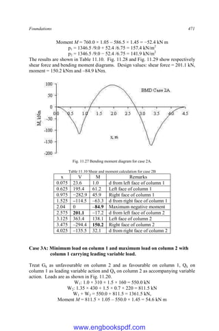 Foundations 471
Moment M = 760.0 × 1.05 – 586.5 × 1.45 = −52.4 kN m
p1 = 1346.5 /9.0 + 52.4 /6.75 = 157.4 kN/m2
p2 = 1346.5 /9.0 − 52.4 /6.75 = 141.9 kN/m2
The results are shown in Table 11.10. Fig. 11.28 and Fig. 11.29 show respectively
shear force and bending moment diagrams. Design values: shear force = 201.1 kN,
moment = 150.2 kNm and –84.9 kNm.
Fig. 11.27 Bending moment diagram for case 2A.
Table 11.10 Shear and moment calculation for case 2B
x V M Remarks
0.075 23.6 1.0 d from left face of column 1
0.625 195.4 61.2 Left face of column 1
0.975 −282.9 45.9 Right face of column 1
1.525 –114.5 –63.3 d from right face of column 1
2.04 0 –84.9 Maximum negative moment
2.575 201.1 –17.2 d from left face of column 2
3.125 363.4 138.1 Left face of column 2
3.475 –294.4 150.2 Right face of column 2
4.025 –135.5 32.1 d from right face of column 2
Case 3A: Minimum load on column 1 and maximum load on column 2 with
column 1 carrying leading variable load.
Treat Gk as unfavourable on column 2 and as favourable on column 1, Qk on
column 1 as leading variable action and Qk on column 2 as accompanying variable
action. Loads are as shown in Fig. 11.20.
W1: 1.0 × 310 + 1.5 × 160 = 550.0 kN
W2: 1.35 × 430 + 1.5 × 0.7 × 220 = 811.5 kN
W1 + W2 = 550.0 + 811.5 = 1361.5 kN,
Moment M = 811.5 × 1.05 – 550.0 × 1.45 = 54.6 kN m
www.engbookspdf.com
 