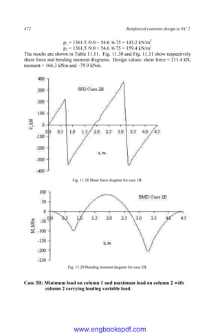 472 Reinforced concrete design to EC 2
p1 = 1361.5 /9.0 − 54.6 /6.75 = 143.2 kN/m2
p2 = 1361.5 /9.0 + 54.6 /6.75 = 159.4 kN/m2
The results are shown in Table 11.11. Fig. 11.30 and Fig. 11.31 show respectively
shear force and bending moment diagrams. Design values: shear force = 211.4 kN,
moment = 166.3 kNm and –79.9 kNm.
Fig. 11.28 Shear force diagram for case 2B.
Fig. 11.29 Bending moment diagram for case 2B.
Case 3B: Minimum load on column 1 and maximum load on column 2 with
column 2 carrying leading variable load.
www.engbookspdf.com
 