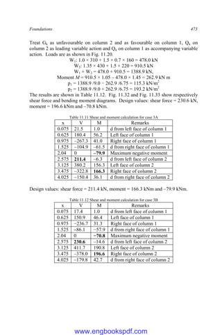 Foundations 473
Treat Gk as unfavourable on column 2 and as favourable on column 1, Qk on
column 2 as leading variable action and Qk on column 1 as accompanying variable
action. Loads are as shown in Fig. 11.20.
W1: 1.0 × 310 + 1.5 × 0.7 × 160 = 478.0 kN
W2: 1.35 × 430 + 1.5 × 220 = 910.5 kN
W1 + W2 = 478.0 + 910.5 = 1388.9 kN,
Moment M = 910.5 × 1.05 – 478.0 × 1.45 = 262.9 kN m
p1 = 1388.9 /9.0 − 262.9 /6.75 = 115.3 kN/m2
p2 = 1388.9 /9.0 + 262.9 /6.75 = 193.2 kN/m2
The results are shown in Table 11.12. Fig. 11.32 and Fig. 11.33 show respectively
shear force and bending moment diagrams. Design values: shear force = 230.6 kN,
moment = 196.6 kNm and –70.8 kNm.
Table 11.11 Shear and moment calculation for case 3A
x V M Remarks
0.075 21.5 1.0 d from left face of column 1
0.625 180.4 56.2 Left face of column 1
0.975 –267.3 41.0 Right face of column 1
1.525 –104.9 –61.5 d from right face of column 1
2.04 0 –79.9 Maximum negative moment
2.575 211.4 –6.3 d from left face of column 2
3.125 380.2 156.3 Left face of column 2
3.475 –322.8 166.3 Right face of column 2
4.025 –150.4 36.1 d from right face of column 2
Design values: shear force = 211.4 kN, moment = 166.3 kNm and –79.9 kNm.
Table 11.12 Shear and moment calculation for case 3B
x V M Remarks
0.075 17.4 1.0 d from left face of column 1
0.625 150.9 46.4 Left face of column 1
0.975 −236.7 31.3 Right face of column 1
1.525 –86.1 −57.9 d from right face of column 1
2.04 0 −70.8 Maximum negative moment
2.575 230.6 –14.6 d from left face of column 2
3.125 411.7 190.8 Left face of column 2
3.475 –378.0 196.6 Right face of column 2
4.025 –179.8 42.7 d from right face of column 2
www.engbookspdf.com
 