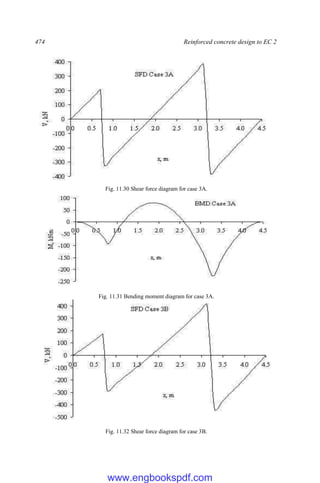 474 Reinforced concrete design to EC 2
Fig. 11.30 Shear force diagram for case 3A.
Fig. 11.31 Bending moment diagram for case 3A.
Fig. 11.32 Shear force diagram for case 3B.
www.engbookspdf.com
 
