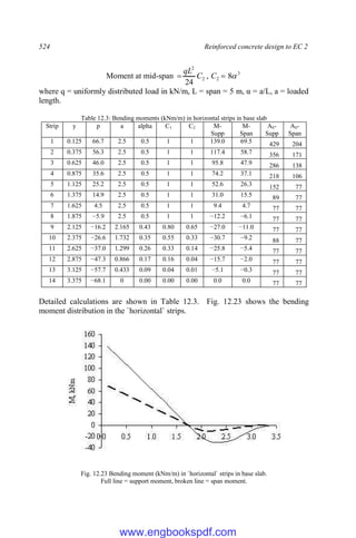 524 Reinforced concrete design to EC 2
Moment at mid-span 3
2
2
2
8
,
24


 C
C
qL
where q = uniformly distributed load in kN/m, L = span = 5 m, α = a/L, a = loaded
length.
Table 12.3: Bending moments (kNm/m) in horizontal strips in base slab
Strip y p a alpha C1 C2 M-
Supp
M-
Span
AS-
Supp
AS-
Span
1 0.125 66.7 2.5 0.5 1 1 139.0 69.5 429 204
2 0.375 56.3 2.5 0.5 1 1 117.4 58.7 356 171
3 0.625 46.0 2.5 0.5 1 1 95.8 47.9 286 138
4 0.875 35.6 2.5 0.5 1 1 74.2 37.1 218 106
5 1.125 25.2 2.5 0.5 1 1 52.6 26.3 152 77
6 1.375 14.9 2.5 0.5 1 1 31.0 15.5 89 77
7 1.625 4.5 2.5 0.5 1 1 9.4 4.7 77 77
8 1.875 −5.9 2.5 0.5 1 1 −12.2 −6.1 77 77
9 2.125 −16.2 2.165 0.43 0.80 0.65 −27.0 −11.0 77 77
10 2.375 −26.6 1.732 0.35 0.55 0.33 −30.7 −9.2 88 77
11 2.625 −37.0 1.299 0.26 0.33 0.14 −25.8 −5.4 77 77
12 2.875 −47.3 0.866 0.17 0.16 0.04 −15.7 −2.0 77 77
13 3.125 −57.7 0.433 0.09 0.04 0.01 −5.1 −0.3 77 77
14 3.375 −68.1 0 0.00 0.00 0.00 0.0 0.0 77 77
Detailed calculations are shown in Table 12.3. Fig. 12.23 shows the bending
moment distribution in the `horizontal` strips.
Fig. 12.23 Bending moment (kNm/m) in `horizontal` strips in base slab.
Full line = support moment, broken line = span moment.
www.engbookspdf.com
 