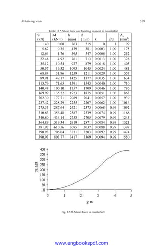 Retaining walls 529
Table 12.5 Shear force and bending moment in counterfort
SF
(kN)
M
(kNm)
h
(mm)
d
(mm) k z/d
As
(mm2
)
1.40 0.00 263 215 0 1 99
5.62 0.35 429 381 0.0003 1.00 175
12.64 1.76 595 547 0.0008 1.00 252
22.48 4.92 761 713 0.0013 1.00 328
35.12 10.54 927 879 0.0018 1.00 405
50.57 19.32 1093 1045 0.0024 1.00 481
68.84 31.96 1259 1211 0.0029 1.00 557
89.91 49.17 1425 1377 0.0035 1.00 634
113.79 71.65 1591 1543 0.0040 1.00 710
140.48 100.10 1757 1709 0.0046 1.00 786
169.99 135.22 1923 1875 0.0051 1.00 863
202.30 177.71 2089 2041 0.0057 1.00 939
237.42 228.29 2255 2207 0.0062 1.00 1016
275.35 287.64 2421 2373 0.0068 0.99 1092
310.63 356.48 2587 2539 0.0074 0.99 1168
340.80 434.14 2753 2705 0.0079 0.99 1245
364.89 519.34 2919 2871 0.0084 0.99 1321
381.92 610.56 3085 3037 0.0088 0.99 1398
390.93 706.04 3251 3203 0.0092 0.99 1474
390.93 803.77 3417 3369 0.0094 0.99 1550
Fig. 12.26 Shear force in counterfort.
www.engbookspdf.com
 