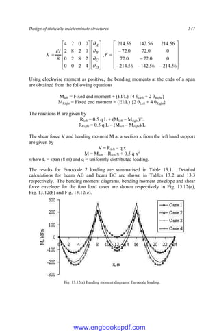 Design of statically indeterminate structures 547











































56
.
214
56
.
142
56
.
214
0
0
.
72
0
.
72
0
0
.
72
0
.
72
56
.
214
56
.
142
56
.
214
,
4
2
0
0
2
8
2
0
0
2
8
2
0
0
2
4
8
F
EI
K
D
C
B
A




Using clockwise moment as positive, the bending moments at the ends of a span
are obtained from the following equations
Mleft = Fixed end moment + (EI/L) {4 θLeft + 2 θRight}
MRight = Fixed end moment + (EI/L) {2 θLeft + 4 θRight}
The reactions R are given by
Rleft = 0.5 q L + (Mleft – Mright)/L
RRight = 0.5 q L – (Mleft – Mright)/L
The shear force V and bending moment M at a section x from the left hand support
are given by
V = Rleft – q x
M = Mleft – Rleft x + 0.5 q x2
where L = span (8 m) and q = uniformly distributed loading.
The results for Eurocode 2 loading are summarised in Table 13.1. Detailed
calculations for beam AB and beam BC are shown in Tables 13.2 and 13.3
respectively. The bending moment diagrams, bending moment envelope and shear
force envelope for the four load cases are shown respectively in Fig. 13.12(a),
Fig. 13.12(b) and Fig. 13.12(c).
Fig. 13.12(a) Bending moment diagrams: Eurocode loading.
www.engbookspdf.com
 