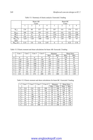 548 Reinforced concrete design to EC 2
Table 13.1 Summary of elastic analysis: Eurocode 2 loading
Beam AB
Cases
Beam BC
Cases
1 2 3 4 1 2 3 4
RLeft 134 80 127 82 107 161 170 152
RRight 188 134 195 132 107 161 152 170
MLeft 0 0 0 0 −214 −214 −272 −200
MRight 214 214 272 200 214 214 200 272
MMax in
Span
−224 −120 −200 −126 0 139 −87 −87
Mmax at x 3.33 3.0 3.16 3.07 4 4 4.22 3.78
Table 13.2 Elastic moment and shear calculations for beam AB: Eurocode 2 loading
x Case 1 Case 2 Case 3 Case 4 Moment Shear force
Max. Min. Max. Min.
0 0 0 0 0 0 0 134 80
1 −114 −67 −107 −69 −67 −114 94 53
2 −188 −107 −173 −110 −107 −188 54 27
3 −221 −120 −200 −126 −120 −221 14 0
4 −215 −107 −186 −114 −107 −215 −25 −34
5 −168 −67 −132 −76 −67 −168 −52 −74
6 −81 0 −38 −11 0 −81 −78 −114
7 47 94 97 81 97 47 −105 −155
8 214 214 272 200 272 200 −132 −195
Table 13.3 Elastic moment and shear calculations for beam BC: Eurocode 2 loading
x Case 1 Case 2 Case 3 Case 4 Moment Shear force
Max. Min. Max. Min.
0 214 214 272 200 272 200 170 107
1 121 74 122 68 122 68 130 80
2 54 −27 13 −24 54 −27 90 54
3 14 −88 −57 −75 14 −88 49 27
4 0 −108 −86 −86 0 −108 9 −9
5 14 −88 −75 −57 14 −88 −27 −49
6 54 −27 −23 13 54 −27 −54 −90
7 121 74 68 122 122 68 −80 −130
8 214 214 200 272 272 200 −107 −170
www.engbookspdf.com
 