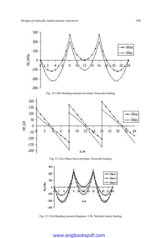 Design of statically indeterminate structures 549
Fig. 13.12(b) Bending moment envelope: Eurocode loading.
Fig. 13.12(c) Shear force envelope: Eurocode loading.
Fig. 13.13(a) Bending moment diagrams. U.K. National Annex loading.
www.engbookspdf.com
 