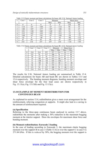 Design of statically indeterminate structures 551
Table 13.5 Elastic moment and shear calculations for beam AB: U.K. National Annex loading
x Case 1 Case 2 Case 3 Moment Shear force
Max. Min. Max. Min.
0 0 0 0 0 0 134 80
1 −114 −67 −109 −67 −114 94 53
2 −188 −107 −177 −107 −188 54 27
3 −221 −120 −205 −120 −221 14 0
4 −215 −107 −193 −107 −215 −27 −32
5 −168 −67 −141 −67 −168 −54 −72
6 −81 0 −48 0 −81 −80 −113
7 47 94 85 94 47 −107 −153
8 214 214 257 257 214 −134 −193
Table 13.6 Elastic moment and shear calculations for beam BC: U.K. National Annex loading
x Case 1 Case 2 Case 3 Moment Shear force
Max. Min. Max. Min.
0 214 214 257 257 214 161 107
1 121 74 117 308 74 121 80
2 54 −27 16 375 −27 81 54
3 14 −88 −44 415 −88 40 27
4 0 −108 −64 428 −108 0 0
5 14 −88 −44 415 −88 −27 −40
6 54 −27 16 375 −27 −54 −81
7 121 74 117 308 74 −80 −121
8 214 214 258 258 214 −107 −161
The results for U.K. National Annex loading are summarised in Table 13.4.
Detailed calculations for beam AB and beam BC are shown in Tables 13.5 and
13.6 respectively. The bending moment diagrams, bending moment envelope and
shear force envelope for the four load cases are shown respectively in
Fig. 13.13(a), Fig. 13.13(b) and Fig. 13.13(c).
13.10 EXAMPLE OF MOMENT REDISTRIBUTION FOR
CONTINUOUS BEAM
As explained in section 13.4, redistribution gives a more even arrangement for the
reinforcement, relieving congestion at supports. It might also lead to a saving in
the amount of reinforcement required.
(a) Specification
Referring to the three-span continuous beam analysed in section 13.7 above,
redistribute the moments after making a 30% reduction in the maximum hogging
moment at the interior support. Draw the envelopes for maximum shear force and
bending moment.
(b) Moment redistribution: Eurocode 2 loading
In the case of loading according to Eurocode 2, the maximum elastic hogging
moment over the support B in case 3 (Table 13.4) or over the support C in case 4 is
271.84 kNm. If this is reduced by 30%, the hogging moment over the support is
www.engbookspdf.com
 