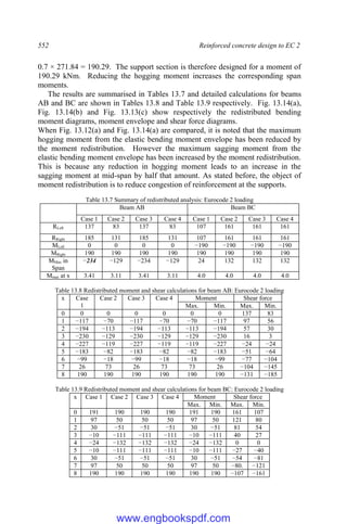 552 Reinforced concrete design to EC 2
0.7 × 271.84 = 190.29. The support section is therefore designed for a moment of
190.29 kNm. Reducing the hogging moment increases the corresponding span
moments.
The results are summarised in Tables 13.7 and detailed calculations for beams
AB and BC are shown in Tables 13.8 and Table 13.9 respectively. Fig. 13.14(a),
Fig. 13.14(b) and Fig. 13.13(c) show respectively the redistributed bending
moment diagrams, moment envelope and shear force diagrams.
When Fig. 13.12(a) and Fig. 13.14(a) are compared, it is noted that the maximum
hogging moment from the elastic bending moment envelope has been reduced by
the moment redistribution. However the maximum sagging moment from the
elastic bending moment envelope has been increased by the moment redistribution.
This is because any reduction in hogging moment leads to an increase in the
sagging moment at mid-span by half that amount. As stated before, the object of
moment redistribution is to reduce congestion of reinforcement at the supports.
Table 13.7 Summary of redistributed analysis: Eurocode 2 loading
Beam AB Beam BC
Case 1 Case 2 Case 3 Case 4 Case 1 Case 2 Case 3 Case 4
RLeft 137 83 137 83 107 161 161 161
RRight 185 131 185 131 107 161 161 161
MLeft 0 0 0 0 −190 −190 −190 −190
MRight 190 190 190 190 190 190 190 190
MMax in
Span
−234 −129 −234 −129 24 132 132 132
Mmax at x 3.41 3.11 3.41 3.11 4.0 4.0 4.0 4.0
Table 13.8 Redistributed moment and shear calculations for beam AB: Eurocode 2 loading
x Case
1
Case 2 Case 3 Case 4 Moment Shear force
Max. Min. Max. Min.
0 0 0 0 0 0 0 137 83
1 −117 −70 −117 −70 −70 −117 97 56
2 −194 −113 −194 −113 −113 −194 57 30
3 −230 −129 −230 −129 −129 −230 16 3
4 −227 −119 −227 −119 −119 −227 −24 −24
5 −183 −82 −183 −82 −82 −183 −51 −64
6 −99 −18 −99 −18 −18 −99 −77 −104
7 26 73 26 73 73 26 −104 −145
8 190 190 190 190 190 190 −131 −185
Table 13.9 Redistributed moment and shear calculations for beam BC: Eurocode 2 loading
x Case 1 Case 2 Case 3 Case 4 Moment Shear force
Max. Min. Max. Min.
0 191 190 190 190 191 190 161 107
1 97 50 50 50 97 50 121 80
2 30 −51 −51 −51 30 −51 81 54
3 −10 −111 −111 −111 −10 −111 40 27
4 −24 −132 −132 −132 −24 −132 0 0
5 −10 −111 −111 −111 −10 −111 −27 −40
6 30 −51 −51 −51 30 −51 −54 −81
7 97 50 50 50 97 50 −80. −121
8 190 190 190 190 190 190 −107 −161
www.engbookspdf.com
 