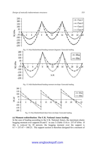 Design of statically indeterminate structures 553
Fig. 13.14(a) Redistributed bending moment diagrams: Eurocode loading.
Fig. 13.14(b) Redistributed bending moment envelope: Eurocode loading.
Fig. 13.14(c) Redistributed shear force envelope: Eurocode loading.
(c) Moment redistribution: The U.K. National Annex loading
In the case of loading according to the U.K. National Annex, the maximum elastic
hogging moment over supports B and C in case 3 (Table 13.6) is 257.47 kNm. If
this is reduced by 30 percent, the hogging moment over the support is
0.7 × 257.47 = 180.23. The support section is therefore designed for a moment of
www.engbookspdf.com
 