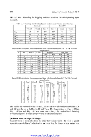 554 Reinforced concrete design to EC 2
180.23 kNm. Reducing the hogging moment increases the corresponding span
moments.
Table 13.10 Summary of redistributed elastic analysis: U.K. National Annex loading
Beam AB Beam BC
Case 1 Case 2 Case 3 Case 1 Case 2 Case 3
RLeft 138 84 138 107 161 161
RRight 184 130 184 107 161 161
MLeft 0 0 0 −180 −180 −180
MRight 180 180 180 180 180 180
MMax in Span 238 133 238 34 142 142
Mmax at x 3.44 3.16 3.44 4.0 4.0 4.0
Table 13.11 Redistributed elastic moment and shear calculations for beam AB: The U.K. National
Annex loading
x Case 1 Case 2 Case 3 Moment Shear force
Max. Min. Max. Min.
0 0 0 0 0 0 138 84
1 −118 −71 −118 −71 −118 98 58
2 −196 −115 −196 −115 −196 58 31
3 −234 −133 −234 −133 −234 18 4
4 −232 −124 −232 −124 −232 −23 −23
5 −189 −88 −189 −88 −189 −49 −63
6 −106 −25 −106 −25 −106 −76 −103
7 17 64 17 64 17 −103 −143
8 180 180 180 180 180 −130 −184
Table 13.12 Redistributed elastic moment and shear calculations for beam BC: The U.K. National
Annex loading
x Case 1 Case 2 Case 3 Moment Shear force
Max. Min. Max. Min.
0 180 180 180 180 180 161 107
1 87 40 40 87 40 121 80
2 20 −61 −61 20 −61 81 54
3 −20 −121 −121 −20 −121 40 27
4 −34 −142 −142 −34 −142 0 0
5 −20 −121 −121 −20 −121 −27 −40
6 20 −61 −61 20 −61 −54 −81
7 87 40 40 87 40 −80 −121
8 180 180 180 180 180 −107 −161
The results are summarised in Tables 13.10 and detailed calculations for beams AB
and BC are shown in Tables 13.11 and Table 13.12 respectively. Fig. 13.15(a),
Fig. 13.15(b) and Fig. 13.15(c) show respectively the redistributed bending
moment diagrams, moment envelope and shear force diagrams.
(d) Shear force envelope for design
Redistribution of moments alters the shear force distribution. In order to guard
against the possibility of redistribution not occurring, for design at any section one
www.engbookspdf.com
 
