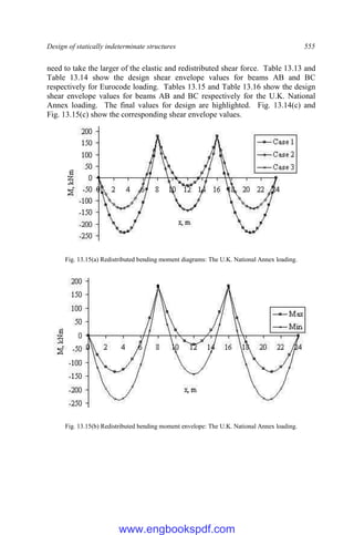Design of statically indeterminate structures 555
need to take the larger of the elastic and redistributed shear force. Table 13.13 and
Table 13.14 show the design shear envelope values for beams AB and BC
respectively for Eurocode loading. Tables 13.15 and Table 13.16 show the design
shear envelope values for beams AB and BC respectively for the U.K. National
Annex loading. The final values for design are highlighted. Fig. 13.14(c) and
Fig. 13.15(c) show the corresponding shear envelope values.
Fig. 13.15(a) Redistributed bending moment diagrams: The U.K. National Annex loading.
Fig. 13.15(b) Redistributed bending moment envelope: The U.K. National Annex loading.
www.engbookspdf.com
 