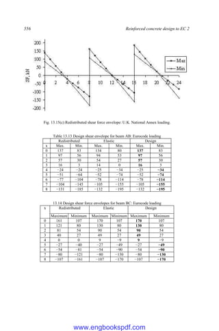 556 Reinforced concrete design to EC 2
Fig. 13.15(c) Redistributed shear force envelope: U.K. National Annex loading.
Table 13.13 Design shear envelope for beam AB: Eurocode loading
Redistributed Elastic Design
x Max. Min. Max. Min. Max. Min.
0 137 83 134 80 137 83
1 97 56 94 53 97 56
2 57 30 54 27 57 30
3 16 3 14 0 16 3
4 −24 −24 −25 −34 −25 −34
5 −51 −64 −52 −74 −52 −74
6 −77 −104 −78 −114 −78 −114
7 −104 −145 −105 −155 −105 −155
8 −131 −185 −132 −195 −132 −195
13.14 Design shear force envelopes for beam BC: Eurocode loading
x Redistributed Elastic Design
Maximum Minimum Maximum Minimum Maximum Minimum
0 161 107 170 107 170 107
1 121 80 130 80 130 80
2 81 54 90 54 90 54
3 40 27 49 27 49 27
4 0 0 9 −9 9 −9
5 −27 −40 −27 −49 −27 −49
6 −54 −81 −54 −90 −54 −90
7 −80 −121 −80 −130 −80 −130
8 −107 −161 −107 −170 −107 −170
www.engbookspdf.com
 