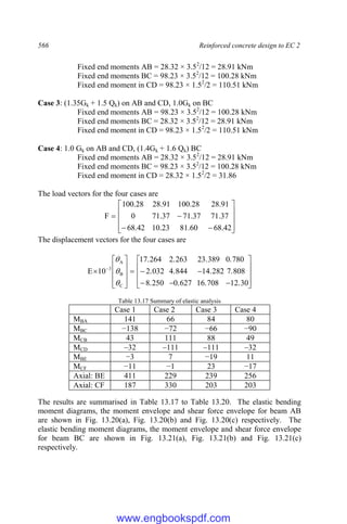 566 Reinforced concrete design to EC 2
Fixed end moments AB = 28.32 × 3.52
/12 = 28.91 kNm
Fixed end moments BC = 98.23 × 3.52
/12 = 100.28 kNm
Fixed end moment in CD = 98.23 × 1.52
/2 = 110.51 kNm
Case 3: (1.35Gk + 1.5 Qk) on AB and CD, 1.0Gk on BC
Fixed end moments AB = 98.23 × 3.52
/12 = 100.28 kNm
Fixed end moments BC = 28.32 × 3.52
/12 = 28.91 kNm
Fixed end moment in CD = 98.23 × 1.52
/2 = 110.51 kNm
Case 4: 1.0 Gk on AB and CD, (1.4Gk + 1.6 Qk) BC
Fixed end moments AB = 28.32 × 3.52
/12 = 28.91 kNm
Fixed end moments BC = 98.23 × 3.52
/12 = 100.28 kNm
Fixed end moment in CD = 28.32 × 1.52
/2 = 31.86
The load vectors for the four cases are














42
.
68
60
.
81
23
.
10
42
.
68
37
.
71
37
.
71
37
.
71
0
91
.
28
28
.
100
91
.
28
28
.
100
F
The displacement vectors for the four cases are


























 
12.30
16.708
0.627
8.250
7.808
14.282
4.844
2.032
0.780
23.389
2.263
17.264
10
E
C
B
A
3



Table 13.17 Summary of elastic analysis
Case 1 Case 2 Case 3 Case 4
MBA 141 66 84 80
MBC −138 −72 −66 −90
MCB 43 111 88 49
MCD –32 –111 –111 –32
MBE −3 7 −19 11
MCF −11 −1 23 −17
Axial: BE 411 229 239 256
Axial: CF 187 330 203 203
The results are summarised in Table 13.17 to Table 13.20. The elastic bending
moment diagrams, the moment envelope and shear force envelope for beam AB
are shown in Fig. 13.20(a), Fig. 13.20(b) and Fig. 13.20(c) respectively. The
elastic bending moment diagrams, the moment envelope and shear force envelope
for beam BC are shown in Fig. 13.21(a), Fig. 13.21(b) and Fig. 13.21(c)
respectively.
www.engbookspdf.com
 