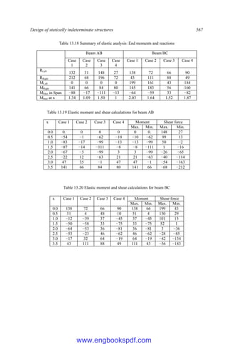 Design of statically indeterminate structures 567
Table 13.18 Summary of elastic analysis: End moments and reactions
Beam AB Beam BC
Case
1
Case
2
Case
3
Case
4
Case 1 Case 2 Case 3 Case 4
RLeft
132 31 148 27 138 72 66 90
RRight 212 68 196 72 43 111 88 49
MLeft 0 0 0 0 199 161 43 184
MRight 141 66 84 80 145 183 56 160
MMax in Span −88 −17 −111 −13 −64 −59 33 −82
Mmax at x 1.34 1.09 1.50 1 2.03 1.64 1.52 1.87
Table 13.19 Elastic moment and shear calculations for beam AB
x Case 1 Case 2 Case 3 Case 4 Moment Shear force
Max. Min. Max. Min.
0.0 0. 0 0 0 0 0. 148 27
0.5 −54 −1 −62 −10 −10 −62 99 13
1.0 −83 −17 −99 −13 −13 −99 50 −2
1.5 −87 −14 −111 −8 −8 −111 1 −16
2.0 −67 −5 −99 3 3 −99 −26 −65
2.5 −22 12 −63 21 21 −63 −40 −114
3.0 47 35 −1 47 47 −1 −54 −163
3.5 141 66 84 80 141 66 −68 −212
Table 13.20 Elastic moment and shear calculations for beam BC
x Case 1 Case 2 Case 3 Case 4 Moment Shear force
Max. Min. Max. Min.
0.0 138 72 66 90 138 66 199 43
0.5 51 4 48 10 51 4 150 29
1.0 −12 −39 37 −45 37 −45 101 15
1.5 −50 −58 33 −75 33 −75 52 1
2.0 −64 −53 36 −81 36 −81 3 −36
2.5 −53 −23 46 −62 46 −62 −28 −85
3.0 −17 32 64 −19 64 −19 −42 −134
3.5 43 111 88 49 111 43 −56 −183
www.engbookspdf.com
 