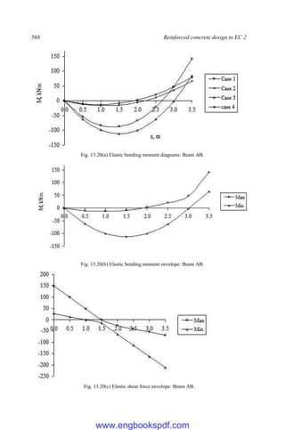 568 Reinforced concrete design to EC 2
Fig. 13.20(a) Elastic bending moment diagrams: Beam AB.
Fig. 13.20(b) Elastic bending moment envelope: Beam AB.
Fig. 13.20(c) Elastic shear force envelope: Beam AB.
www.engbookspdf.com
 