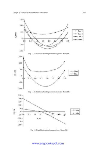 Design of statically indeterminate structures 569
Fig. 13.21(a) Elastic bending moment diagrams: Beam BC.
Fig. 13.21(b) Elastic bending moment envelope: Beam BC.
Fig. 13.21(c) Elastic shear force envelope: Beam BC.
www.engbookspdf.com
 