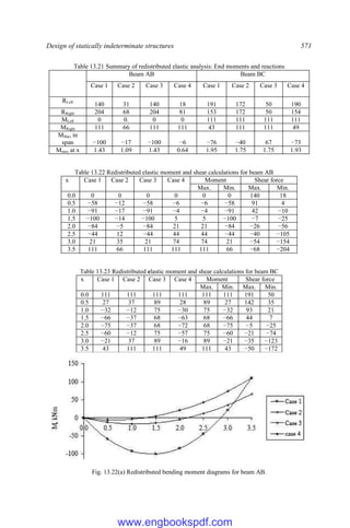 Design of statically indeterminate structures 571
Table 13.21 Summary of redistributed elastic analysis: End moments and reactions
Beam AB Beam BC
Case 1 Case 2 Case 3 Case 4 Case 1 Case 2 Case 3 Case 4
RLeft
140 31 140 18 191 172 50 190
RRight 204 68 204 81 153 172 50 154
MLeft 0 0. 0 0 111 111 111 111
MRight 111 66 111 111 43 111 111 49
MMax in
span −100 −17 −100 −6 −76 −40 67 −73
Mmax at x 1.43 1.09 1.43 0.64 1.95 1.75 1.75 1.93
Table 13.22 Redistributed elastic moment and shear calculations for beam AB
x Case 1 Case 2 Case 3 Case 4 Moment Shear force
Max. Min. Max. Min.
0.0 0 0 0 0 0 0 140 18
0.5 −58 −12 −58 −6 −6 −58 91 4
1.0 −91 −17 −91 −4 −4 −91 42 −10
1.5 −100 −14 −100 5 5 −100 −7 −25
2.0 −84 −5 −84 21 21 −84 −26 −56
2.5 −44 12 −44 44 44 −44 −40 −105
3.0 21 35 21 74 74 21 −54 −154
3.5 111 66 111 111 111 66 −68 −204
Table 13.23 Redistributed elastic moment and shear calculations for beam BC
x Case 1 Case 2 Case 3 Case 4 Moment Shear force
Max. Min. Max. Min.
0.0 111 111 111 111 111 111 191 50
0.5 27 37 89 28 89 27 142 35
1.0 −32 −12 75 −30 75 −32 93 21
1.5 −66 −37 68 −63 68 −66 44 7
2.0 −75 −37 68 −72 68 −75 −5 −25
2.5 −60 −12 75 −57 75 −60 −21 −74
3.0 −21 37 89 −16 89 −21 −35 −123
3.5 43 111 111 49 111 43 −50 −172
Fig. 13.22(a) Redistributed bending moment diagrams for beam AB.
www.engbookspdf.com
 