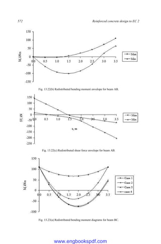 572 Reinforced concrete design to EC 2
Fig. 13.22(b) Redistributed bending moment envelope for beam AB.
Fig. 13.22(c) Redistributed shear force envelope for beam AB.
Fig. 13.23(a) Redistributed bending moment diagrams for beam BC.
www.engbookspdf.com
 