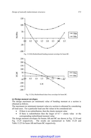 Design of statically indeterminate structures 573
Fig. 13.23(b) Redistributed bending moment envelope for beam BC.
Fig. 13.23(c) Redistributed shear force envelope for beam BC.
(e) Design moment envelopes
The design maximum (or minimum) value of bending moment at a section is
obtained as follows.
The maximum (or minimum) moment value at a section is obtained by considering
all load cases. For a particular load case the values to be considered are:
 If there is no redistribution, then the elastic moment value
 If there is redistribution then the larger of 0.7 × elastic value or the
corresponding redistributed moment value.
The design moment envelopes for beams AB and BC are shown in Fig. 13.24 and
Fig. 13.25 respectively. The results are summarised in Table 13.24 and
Table 13.25 for beam AB and beam BC respectively.
www.engbookspdf.com
 