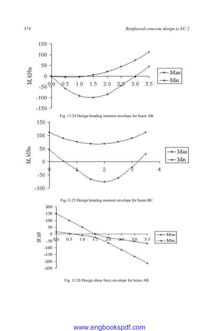 574 Reinforced concrete design to EC 2
Fig. 13.24 Design bending moment envelope for beam AB.
Fig.13.25 Design bending moment envelope for beam BC.
Fig. 13.26 Design shear force envelope for beam AB.
www.engbookspdf.com
 