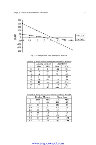 Design of statically indeterminate structures 575
Fig. 13.27 Design shear force envelope for beam BC.
Table 13.24 Design bending moment and shear force: Beam AB
Bending Moment Shear force
x Max Min Max Min
0 0 0 148 18
0.5 −6 −58 99 4
1.0 −4 −91 50 −10
1.5 5 −100 1 −25
2.0 21 −84 −26 −65
2.5 44 −44 −40 −114
3.0 74 −1 −54 −163
3.5 111 46 −68 −212
Table 13.25 Design bending moment and shear force: Beam BC
Bending Moment Shear force
x Max Min Max Min
0 111 46 199 43
0.5 89 3 150 29
1.0 75 −32 101 15
1.5 68 −66 52 1
2.0 68 −75 3 −36
2.5 75 −60 −21 −85
3.0 89 −21 −35 −134
3.5 111 30 −50 −183
www.engbookspdf.com
 