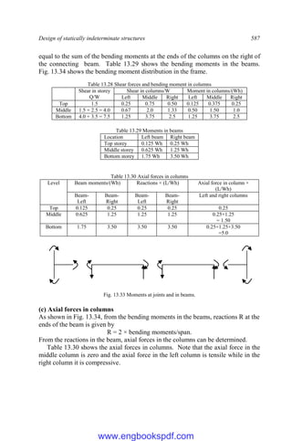 Design of statically indeterminate structures 587
equal to the sum of the bending moments at the ends of the columns on the right of
the connecting beam. Table 13.29 shows the bending moments in the beams.
Fig. 13.34 shows the bending moment distribution in the frame.
Table 13.28 Shear forces and bending moment in columns
Shear in storey
Q/W
Shear in columns/W Moment in columns/(Wh)
Left Middle Right Left Middle Right
Top 1.5 0.25 0.75 0.50 0.125 0.375 0.25
Middle 1.5 + 2.5 = 4.0 0.67 2.0 1.33 0.50 1.50 1.0
Bottom 4.0 + 3.5 = 7.5 1.25 3.75 2.5 1.25 3.75 2.5
Table 13.29 Moments in beams
Location Left beam Right beam
Top storey 0.125 Wh 0.25 Wh
Middle storey 0.625 Wh 1.25 Wh
Bottom storey 1.75 Wh 3.50 Wh
Table 13.30 Axial forces in columns
Level Beam moments/(Wh) Reactions × (L/Wh) Axial force in column ×
(L/Wh)
Beam-
Left
Beam-
Right
Beam-
Left
Beam-
Right
Left and right columns
Top 0.125 0.25 0.25 0.25 0.25
Middle 0.625 1.25 1.25 1.25 0.25+1.25
= 1.50
Bottom 1.75 3.50 3.50 3.50 0.25+1.25+3.50
=5.0
Fig. 13.33 Moments at joints and in beams.
(c) Axial forces in columns
As shown in Fig. 13.34, from the bending moments in the beams, reactions R at the
ends of the beam is given by
R = 2 × bending moments/span.
From the reactions in the beam, axial forces in the columns can be determined.
Table 13.30 shows the axial forces in columns. Note that the axial force in the
middle column is zero and the axial force in the left column is tensile while in the
right column it is compressive.
www.engbookspdf.com
 