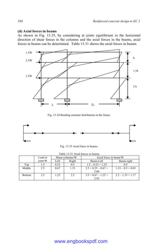 588 Reinforced concrete design to EC 2
(d) Axial forces in beams
As shown in Fig. 13.35, by considering at joints equilibrium in the horizontal
direction of shear forces in the columns and the axial forces in the beams, axial
forces in beams can be determined. Table 13.31 shows the axial forces in beams.
Fig. 13.34 Bending moment distribution in the frame.
Fig. 13.35 Axial force in beams.
Table 13.31 Axial forces in beams
Load at
joint/W
Shear columns/W Axial force in beam/W
Left Right Beam-Left Beam-right
Top 1.5 0.25 0.5 1.5 – 0.25 = 1.25 0.5
Middle 2.5 0.67 1.33 2.5 + 0.25 – 0.67 =
2.08
1.33 – 0.5 = 0.83
Bottom 3.5 1.25 2.5 3.5 + 0.67 – 1.25 =
2.92
2.5 – 1.33 = 1.17
L 2L
h
1.5h
2 h
1.5W
3.5W
2.5W
www.engbookspdf.com
 