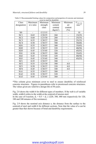 Materials, structural failures and durability 39
Table 2.5 Recommended limiting values for composition and properties of concrete and minimum
cover to steel for durability
Class
designation
Maximum
w/c ratio
Minimum
strength
class
Minimum
cement
content
(kg/m3
)
Minimum
air
content
(%)
Cmin, dur
mm *
X0 - C12/15 - - 10
XC1 0.65 C20/25 260 - 15(25)
XC2 0.60 C25/30 280 - 25(35)
XC3 0.55 C30/37 280 - 25(35)
XC4 0.50 C30/37 300 - 30(40)
XD1 0.55 C30/37 300 - 35(45)
XD2 0.55 C30/37 320 - 40(50)
XD3 0.45 C35/45 320 - 45(55)
XS1 0.50 C30/37 300 - 35(45)
XS2 0.45 C35/45 320 - 40(50)
XS3 0.45 C35/45 340 - 45(55)
XF1 0.55 C30/37 300 -
XF2 0.55 C25/30 300 4.0
XF3 0.50 C30/37 320 4.0
XF4 0.45 C30/37 340 4.0
XA1 0.55 C30/37 300 -
XA2 0.50 C30/37 320 -
XA3 0.45 C35/45 360 -
*This column gives minimum cover to steel to ensure durability of reinforced
concrete structures. Figures in parentheses refer to prestressed concrete structures.
The values given are valid for a design life of 50 years.
Fig. 2.8 shows the width b for different types of members. If the web is of variable
width, width b refers to the width at the centroid of tension steel.
In the case of I-section, d1 + 0.5 × d2 ≥ (220, 380, 480 mm respectively for 120,
180 and 240 minutes of fire resistance).
Fig. 2.9 shows the nominal axis distance a, the distance from the surface to the
centroid of steel and width b for different sections. Note that the value of a can be
greater than that shown because of bond and durability requirements.
www.engbookspdf.com
 