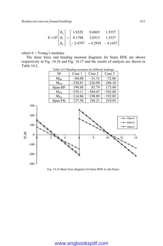 Reinforced concrete framed buildings 611

























1457
.
4
2939
.
4
4797
.
2
3537
.
1
0313
.
2
1788
.
0
5357
.
1
6865
.
0
8328
.
1
10
E
K
F
B
5



where E = Young’s modulus.
The shear force and bending moment diagrams for beam BFK are shown
respectively in Fig. 14.16 and Fig. 14.17 and the results of analysis are shown in
Table 14.2.
Table 14.2 Bending moments for different loadings
M Case 1 Case 2 Case 3
MBF −86.00 −31.31 −72.06
MFB −230.83 −226.99 −280.10
Span-BF 199.88 85.79 173.49
MFK −239.11 −384.47 −342.80
MKF −114.86 −198.89 −192.03
Span-FK 127.58 188.21 210.93
Fig. 14.16 Shear force diagrams for beam BFK in sub-frame.
www.engbookspdf.com
 