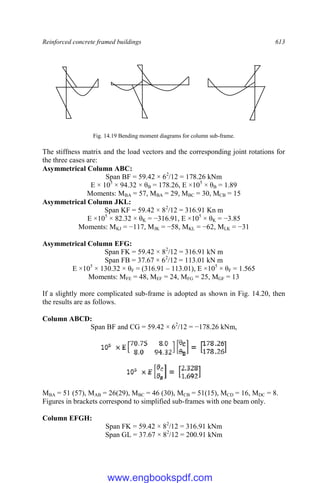 Reinforced concrete framed buildings 613
Fig. 14.19 Bending moment diagrams for column sub-frame.
The stiffness matrix and the load vectors and the corresponding joint rotations for
the three cases are:
Asymmetrical Column ABC:
Span BF = 59.42 × 62
/12 = 178.26 kNm
E × 105
× 94.32 × θB = 178.26, E ×105
× θB = 1.89
Moments: MBA = 57, MBA = 29, MBC = 30, MCB = 15
Asymmetrical Column JKL:
Span KF = 59.42 × 82
/12 = 316.91 Kn m
E ×105
× 82.32 × θK = −316.91, E ×105
× θK = −3.85
Moments: MKJ = −117, MJK = −58, MKL = −62, MLK = −31
Asymmetrical Column EFG:
Span FK = 59.42 × 82
/12 = 316.91 kN m
Span FB = 37.67 × 62
/12 = 113.01 kN m
E ×105
× 130.32 × θF = (316.91 – 113.01), E ×105
× θF = 1.565
Moments: MFE = 48, MEF = 24, MFG = 25, MGF = 13
If a slightly more complicated sub-frame is adopted as shown in Fig. 14.20, then
the results are as follows.
Column ABCD:
Span BF and CG = 59.42 × 62
/12 = −178.26 kNm,
MBA = 51 (57), MAB = 26(29), MBC = 46 (30), MCB = 51(15), MCD = 16, MDC = 8.
Figures in brackets correspond to simplified sub-frames with one beam only.
Column EFGH:
Span FK = 59.42 × 82
/12 = 316.91 kNm
Span GL = 37.67 × 82
/12 = 200.91 kNm
www.engbookspdf.com
 