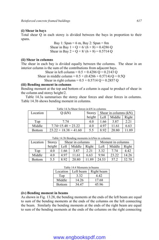Reinforced concrete framed buildings 617
(i) Shear in bays
Total shear Q in each storey is divided between the bays in proportion to their
spans.
Bay 1: Span = 6 m, Bay 2: Span = 8m
Shear in Bay 1 = Q × 6/ (6 + 8) = 0.4286 Q
Shear in Bay 2 = Q × 8/ (6 + 8) = 0.5714 Q
(ii) Shear in columns
The shear in each bay is divided equally between the columns. The shear in an
interior column is the sum of the contributions from adjacent bays.
Shear in left column = 0.5 × 0.4286 Q = 0.2143 Q
Shear in middle column = 0.5 × (0.4286 + 0.5714) Q = 0.5Q
Shear in right column = 0.5 × 0.5714 Q = 0.2857 Q
(iii) Bending moment in columns
Bending moment at the top and bottom of a column is equal to product of shear in
the column and storey height/2.
Table 14.3a summarises the storey shear forces and shear forces in columns.
Table 14.3b shows bending moment in columns.
Table 14.3a Shear forces in kN in columns
Location Q (kN) Storey
height
Shear in columns (kN)
Left Middle Right
Top 7.74 4.0 1.66 3.87 2.21
Middle 7.74+15.48 = 23.22 4.0 4.97 11.61 6.63
Bottom 23.22 + 18.38 = 41.60 5.5 8.92 20.80 11.89
Table 14.3b Bending moments in kNm in columns
Location Storey
height
Shear in columns Moment in columns
Left Middle Right Left Middle Right
Top 4.0 1.66 3.87 2.21 3.32 7.74 4.42
Middle 4.0 4.97 11.61 6.63 9.94 23.22 14.26
Bottom 5.5 8.92 20.80 11.89 24.53 57.2 32.70
Table 14.4 Moments in beams
Location Left beam Right beam
Top 3.32 4.42
Middle 14.26 17.68
Bottom 34.47 45.96
(iv) Bending moment in beams
As shown in Fig. 13.28, the bending moments at the ends of the left beam are equal
to sum of the bending moments at the ends of the columns on the left connecting
the beam. Similarly the bending moments at the ends of the right beam are equal
to sum of the bending moments at the ends of the columns on the right connecting
www.engbookspdf.com
 