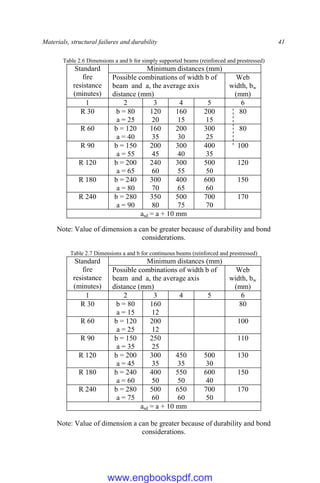 Materials, structural failures and durability 41
Table 2.6 Dimensions a and b for simply supported beams (reinforced and prestressed)
Standard
fire
resistance
(minutes)
Minimum distances (mm)
Possible combinations of width b of
beam and a, the average axis
distance (mm)
Web
width, bw
(mm)
1 2 3 4 5 6
R 30 b = 80
a = 25
120
20
160
15
200
15
80
R 60 b = 120
a = 40
160
35
200
30
300
25
80
R 90 b = 150
a = 55
200
45
300
40
400
35
100
R 120 b = 200
a = 65
240
60
300
55
500
50
120
R 180 b = 240
a = 80
300
70
400
65
600
60
150
R 240 b = 280
a = 90
350
80
500
75
700
70
170
asd = a + 10 mm
Note: Value of dimension a can be greater because of durability and bond
considerations.
Table 2.7 Dimensions a and b for continuous beams (reinforced and prestressed)
Standard
fire
resistance
(minutes)
Minimum distances (mm)
Possible combinations of width b of
beam and a, the average axis
distance (mm)
Web
width, bw
(mm)
1 2 3 4 5 6
R 30 b = 80
a = 15
160
12
80
R 60 b = 120
a = 25
200
12
100
R 90 b = 150
a = 35
250
25
110
R 120 b = 200
a = 45
300
35
450
35
500
30
130
R 180 b = 240
a = 60
400
50
550
50
600
40
150
R 240 b = 280
a = 75
500
60
650
60
700
50
170
asd = a + 10 mm
Note: Value of dimension a can be greater because of durability and bond
considerations.
www.engbookspdf.com
 