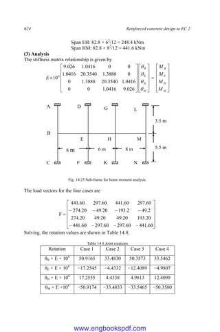 624 Reinforced concrete design to EC 2
Span EH: 82.8 × 62
/12 = 248.4 kNm
Span HM: 82.8 × 82
/12 = 441.6 kNm
(3) Analysis
The stiffness matrix relationship is given by






































M
H
E
B
M
H
E
B
M
M
M
M
E




026
.
9
0416
.
1
0
0
0416
.
1
3540
.
20
3888
.
1
0
0
3888
.
1
3540
.
20
0416
.
1
0
0
0416
.
1
026
.
9
106
Fig. 14.25 Sub-frame for beam moment analysis.
The load vectors for the four cases are





















60
.
441
60
.
297
60
.
297
60
.
441
20
.
193
20
.
49
20
.
49
20
.
274
2
.
49
2
.
193
20
.
49
20
.
274
60
.
297
60
.
441
60
.
297
60
.
441
F
Solving, the rotation values are shown in Table 14.8.
Table 14.8 Joint rotations
Rotation Case 1 Case 2 Case 3 Case 4
θB × E × 106
50.9165 33.4830 50.3573 33.5462
θE × E × 106
−17.2545 −4.4332 −12.4089 −4.9807
θH × E × 106
17.2555 4.4338 4.9813 12.4099
θM × E ×106
−50.9174 −33.4833 −33.5465 −50.3580
A
B
C
D
E
F
G
H
K
L
M
N
8 m 8 m
6 m
3.5 m
5.5 m
www.engbookspdf.com
 