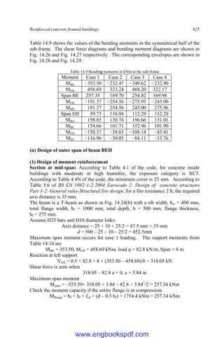 Reinforced concrete framed buildings 625
Table 14.9 shows the values of the bending moments in the symmetrical half of the
sub-frame. The shear force diagrams and bending moment diagrams are shown in
Fig. 14.26 and Fig. 14.27 respectively. The corresponding envelopes are shown in
Fig. 14.28 and Fig. 14.29.
Table 14.9 Bending moments in kNm in the sub-frame
Moment Case 1 Case 2 Case 3 Case 4
MBE −353.50 −232.47 −349.62 −232.90
MEB 458.69 323.24 468.20 322.17
Span BE 257.35 169.70 254.82 169.98
MEH −191.37 −254.56 −275.95 −245.00
MHE 191.37 254.56 245.00 275.96
Span EH 59.73 118.04 112.29 112.29
MBA 198.85 130.76 196.66 131.01
MBC 154.66 101.71 152.96 101.90
MED −150.37 −38.63 −108.14 −43.41
MEF −116.96 −30.05 −84.11 −33.76
(n) Design of outer span of beam BEH
(1) Design of moment reinforcement
Section at mid-span: According to Table 4.1 of the code, for concrete inside
buildings with moderate or high humidity, the exposure category is XC3.
According to Table 4.4N of the code, the minimum cover is 25 mm. According to
Table 5.6 of BS EN 1992-1-2:2004 Eurocode 2: Design of concrete structures
Part 1-2: General rules-Structural fire design, for a fire resistance 2 h, the required
axis distance is 35 mm.
The beam is a T-beam as shown in Fig. 14.24(b) with a rib width, bw = 400 mm,
total flange width, bf = 1000 mm, total depth, h = 500 mm, flange thickness,
hf = 275 mm.
Assume H25 bars and H10 diameter links:
Axis distance = 25 + 10 + 25/2 = 47.5 mm > 35 mm
d = 500 – 25 – 10 – 25/2 = 452.5mm
Maximum span moment occurs for case 1 loading. The support moments from
Table 14.10 are
MBE = 353.50, MEB = 458.69 kNm, load q = 82.8 kN/m, Span = 8 m
Reaction at left support
Vleft = 0.5 × 82.8 × 8 + (353.50 – 458.69)/8 = 318.05 kN
Shear force is zero when
318.05 – 82.8 a = 0, a = 3.84 m
Maximum span moment
Mspan = –353.50+ 318.05 × 3.84 – 82.8 × 3.842
/2 = 257.34 kNm
Check the moment capacity if the entire flange is in compression.
Mflange = bf × hf × fcd × (d – 0.5 hf) = 1754.4 kNm > 257.34 kNm
www.engbookspdf.com
 
