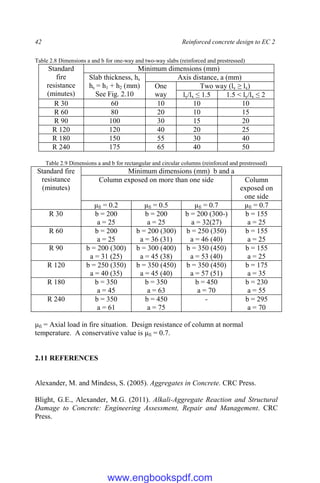 42 Reinforced concrete design to EC 2
Table 2.8 Dimensions a and b for one-way and two-way slabs (reinforced and prestressed)
Standard
fire
resistance
(minutes)
Minimum dimensions (mm)
Slab thickness, hs
hs = h1 + h2 (mm)
See Fig. 2.10
Axis distance, a (mm)
One
way
Two way (ly ≥ lx)
ly/lx ≤ 1.5 1.5 < ly/lx ≤ 2
R 30 60 10 10 10
R 60 80 20 10 15
R 90 100 30 15 20
R 120 120 40 20 25
R 180 150 55 30 40
R 240 175 65 40 50
Table 2.9 Dimensions a and b for rectangular and circular columns (reinforced and prestressed)
Standard fire
resistance
(minutes)
Minimum dimensions (mm) b and a
Column exposed on more than one side Column
exposed on
one side
μfi = 0.2 μfi = 0.5 μfi = 0.7 μfi = 0.7
R 30 b = 200
a = 25
b = 200
a = 25
b = 200 (300-)
a = 32(27)
b = 155
a = 25
R 60 b = 200
a = 25
b = 200 (300)
a = 36 (31)
b = 250 (350)
a = 46 (40)
b = 155
a = 25
R 90 b = 200 (300)
a = 31 (25)
b = 300 (400)
a = 45 (38)
b = 350 (450)
a = 53 (40)
b = 155
a = 25
R 120 b = 250 (350)
a = 40 (35)
b = 350 (450)
a = 45 (40)
b = 350 (450)
a = 57 (51)
b = 175
a = 35
R 180 b = 350
a = 45
b = 350
a = 63
b = 450
a = 70
b = 230
a = 55
R 240 b = 350
a = 61
b = 450
a = 75
- b = 295
a = 70
μfi = Axial load in fire situation. Design resistance of column at normal
temperature. A conservative value is μfi = 0.7.
2.11 REFERENCES
Alexander, M. and Mindess, S. (2005). Aggregates in Concrete. CRC Press.
Blight, G.E., Alexander, M.G. (2011). Alkali-Aggregate Reaction and Structural
Damage to Concrete: Engineering Assessment, Repair and Management. CRC
Press.
www.engbookspdf.com
 