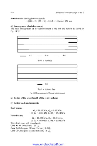 634 Reinforced concrete design to EC 2
Bottom steel: Spacing between bars is
= [400 – 2 × (25 + 10) – 25]/2 = 153 mm ≈ 150 mm
(6) Arrangement of reinforcement
The final arrangement of the reinforcement at the top and bottom is shown in
Fig. 14.32.
Fig. 14.32 Arrangement of flexural reinforcement.
(p) Design of the lower length of the centre column
(1) Design loads and moments
Roof beams:
Gk = 31.0 kN/m, Qk = 9.0 kN/m
1.35 Gk = 41.85 kN, 1.5 Qk = 13.5 kN/m
Floor beams:
Gk = 41.33 kN/m, Qk = 18.0 kN/m
1.35 Gk = 55.80 kN, 1.5 Qk = 27.0 kN/m
Three load cases will be analysed.
Case A: All spans carry 1.35 Gk.
Case B: Only spans BE and HM carry 1.5 Qk.
Case C: Only spans BE and EH carry 1.5 Qk.
H32 H20 H12
Steel at top face
H25
Steel at bottom face
www.engbookspdf.com
 