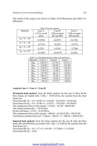 Reinforced concrete framed buildings 635
The results of the analysis are shown in Tables 14.10 (Rotations) and Table 4.11
(Moments).
Table 14.10 Joint rotations
Rotation Case A
1.35 Gk on all
spans
Case B
1.5Qk on spans
BE and HM
Case C
1.5Qk on spans
BE and EH
θB × E × 106
33.9790 16.9375 16.3783
θE × E × 106
−8.7314 −8.5231 −3.6774
θH × E × 106
8.7321 8.5234 −3.7508
θM × E ×106
−33.9795 −16.9379 0.4330
Table 14.11 Bending moments in kNm in the sub-frame
Moment Case A Case B Case C
MBE −235.91 −117.59 −113.71
MEB 314.80 143.89 153.40
MEH −179.53 −11.84 −96.43
MHE 179.53 11.84 65.47
MBA 132.70 66.15 63.96
MBC 103.21 51.45 49.75
MED −76.09 −74.28 −32.05
MEF −59.18 −57.77 −24.93
Analysis Case 1 = Case A + Case B:
Permanent load analysis: From the frame analysis for the case A when all the
floor beams are loaded with 1.35Gk = 55.80 kN/m, the reaction from the floor
beams are:
Floor beam BE: RE = 0.5 ×55.80 ×8 + (314.80 − 235.91)/8 = 233.06 kN.
Floor beam EH: RE = 0.5 ×55.80 ×6 – (179.53 − 179.53)/6 = 167.40 kN.
The compression force on the column = 233.06 + 167.40 = 400.46 kN.
The column moment MEF = 59.18 kNm.
On the roof beam, 1.35 Gk = 41.85 kN/m.
The compression force on the column = 400.46 × (41.85/55.80) = 300.35 kN.
Total load on column from roof + 9 floors = 300.35 + 9 × 400.46 = 3904.49 kN.
Imposed load analysis: From the frame analysis for the case B when the floor
beams BE and HM alone are loaded with 1.5Qk = 27.0 kN/m, the reaction from the
floor beams are:
Floor beam BE: RE = 0.5 × 27 ×8 + (143.89 – 117.59)/8 = 111.29 kN.
Floor beam EH: RE = 0 kN.
www.engbookspdf.com
 