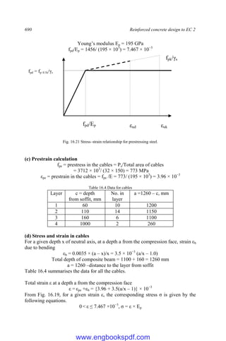 690 Reinforced concrete design to EC 2
Young’s modulus Ep = 195 GPa
fpd/Ep = 1456/ (195 × 103
) = 7.467 × 10−3
Fig. 16.21 Stress–strain relationship for prestressing steel.
(c) Prestrain calculation
fpe = prestress in the cables = Ps/Total area of cables
= 3712 × 103
/ (32 × 150) = 773 MPa
εpe = prestrain in the cables = fpe /E = 773/ (195 × 103
) = 3.96 × 10−3
Table 16.4 Data for cables
Layer c = depth
from soffit, mm
No. in
layer
a =1260 – c, mm
1 60 10 1200
2 110 14 1150
3 160 6 1100
4 1000 2 260
(d) Stress and strain in cables
For a given depth x of neutral axis, at a depth a from the compression face, strain εb
due to bending
εb = 0.0035 × (a – x)/x = 3.5 × 10−3
(a/x – 1.0)
Total depth of composite beam = 1100 + 160 = 1260 mm
a = 1260 –distance to the layer from soffit
Table 16.4 summarises the data for all the cables.
Total strain ε at a depth a from the compression face
ε = εpe +εb = {3.96 + 3.5(a/x – 1)} × 10−3
From Fig. 16.19, for a given strain ε, the corresponding stress σ is given by the
following equations.
0 < ε ≤ 7.467 ×10−3
, σ = ε × Ep
fpd = fp 0.1k/γs
εud
fpd/Ep εuk
fpk/γs
www.engbookspdf.com
 