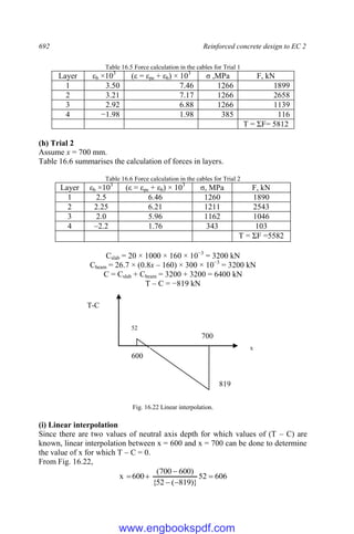 692 Reinforced concrete design to EC 2
Table 16.5 Force calculation in the cables for Trial 1
Layer εb ×103
(ε = εpe + εb) × 103
σ ,MPa F, kN
1 3.50 7.46 1266 1899
2 3.21 7.17 1266 2658
3 2.92 6.88 1266 1139
4 −1.98 1.98 385 116
T = ΣF= 5812
(h) Trial 2
Assume x = 700 mm.
Table 16.6 summarises the calculation of forces in layers.
Table 16.6 Force calculation in the cables for Trial 2
Layer εb ×103
(ε = εpe + εb) × 103
σ, MPa F, kN
1 2.5 6.46 1260 1890
2 2.25 6.21 1211 2543
3 2.0 5.96 1162 1046
4 –2.2 1.76 343 103
T = ΣF =5582
Cslab = 20 × 1000 × 160 × 10−3
= 3200 kN
Cbeam = 26.7 × (0.8x – 160) × 300 × 10−3
= 3200 kN
C = Cslab + Cbeam = 3200 + 3200 = 6400 kN
T – C = −819 kN
Fig. 16.22 Linear interpolation.
(i) Linear interpolation
Since there are two values of neutral axis depth for which values of (T – C) are
known, linear interpolation between x = 600 and x = 700 can be done to determine
the value of x for which T – C = 0.
From Fig. 16.22,
606
52
)}
819
(
52
{
)
600
700
(
600
x 





x
T-C
52
819
600
700
www.engbookspdf.com
 