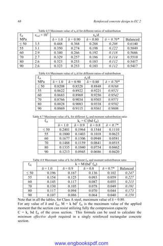 68 Reinforced concrete design to EC 2
Table 4.5 Maximum value of xu/d for different ratios of redistribution
fck
MPa
εcu2 × 103
xu/d
δ = 1.0 δ = 0.90 δ = 0.80 δ = 0.70* Balanced
≤ 50 3.5 0.448 0.368 0.288 0.208 0.6140
55 3.1 0.350 0.274 0.198 0.122 0.5849
60 2.9 0.340 0.266 0.192 0.118 0.5686
70 2.7 0.329 0.257 0.186 0.114 0.5510
80 2.6 0.323 0.253 0.183 0.112 0.5417
90 2.6 0.323 0.253 0.183 0.112 0.5417
Table 4.6 Maximum value of zu/d for different ratios of redistribution
fck
MPa
zu/d
δ = 1.0 δ = 0.90 δ = 0.80 δ = 0.70*
≤ 50 0.8208 0.8528 0.8848 0.9168
55 0.8622 0.8922 0.9221 0.9521
60 0.8683 0.8969 0.9256 0.9542
70 0.8766 0.9034 0.9303 0.9571
80 0.8828 0.9083 0.9338 0.9592
90 0.8869 0.9115 0.9361 0.9606
Table 4.7 Maximum value of kc for different fck and moment redistribution ratio
fck kc = C/(bd fck)
δ = 1.0 δ = 0.9 δ = 0.8 δ = 0.7*
≤ 50 0.2401 0.1964 0.1544 0.1110
55 0.1800 0.1403 0.1018 0.0623
60 0.1677 0.1306 0.0948 0.0581
70 0.1488 0.1159 0.0841 0.0515
80 0.1335 0.1040 0.0754 0.0462
90 0.1213 0.0945 0.0686 0.0420
Table 4.8 Maximum value of k for different fck and moment redistribution ratio
fck k = M/(bd2
fck)
δ = 1.0 δ = 0.9 δ = 0.8 δ = 0.7* Balanced
≤ 50 0.196 0.167 0.136 0.102 0.247
55 0.154 0.125 0.093 0.059 0.227
60 0.145 0.117 0.087 0.055 0.213
70 0.130 0.105 0.078 0.049 0.191
80 0.117 0.094 0.070 0.044 0.173
90 0.107 0.086 0.064 0.040 0.159
Note that in all the tables, for Class A steel, maximum value of δ = 0.80.
For any value of δ and fck, M = k bd2
fck is the maximum value of the applied
moment that the section can resist utilizing fully the compression capacity
C = kc bd fck of the cross section. This formula can be used to calculate the
minimum effective depth required in a singly reinforced rectangular concrete
section.
www.engbookspdf.com
 