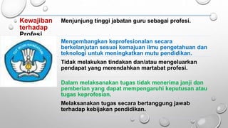 Kewajiban
terhadap
Profesi
Menjunjung tinggi jabatan guru sebagai profesi.
Mengembangkan keprofesionalan secara
berkelanjutan sesuai kemajuan ilmu pengetahuan dan
teknologi untuk meningkatkan mutu pendidikan.
Tidak melakukan tindakan dan/atau mengeluarkan
pendapat yang merendahkan martabat profesi.
Dalam melaksanakan tugas tidak menerima janji dan
pemberian yang dapat mempengaruhi keputusan atau
tugas keprofesian.
Melaksanakan tugas secara bertanggung jawab
terhadap kebijakan pendidikan.
 
