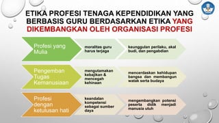 Profesi yang
Mulia
moralitas guru
harus terjaga
keunggulan perilaku, akal
budi, dan pengabdian
Pengemban
Tugas
Kemanusiaan
mengutamakan
kebajikan &
mencegah
kehinaan
mencerdaskan kehidupan
bangsa dan membangun
watak serta budaya
Profesi
dengan
ketulusan hati
keandalan
kompetensi
sebagai sumber
daya
mengembangkan potensi
peserta didik menjadi
manusia utuh
ETIKA PROFESI TENAGA KEPENDIDIKAN YANG
BERBASIS GURU BERDASARKAN ETIKA YANG
DIKEMBANGKAN OLEH ORGANISASI PROFESI
 