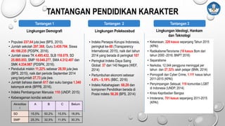 • Indeks Persepsi Korupsi Indonesia,
peringkat ke-88 (Transparency
International, 2015), naik dari tahun
2014 yang berada di peringkat 107
• Peringkat Indeks Daya Saing
Global: 37 dari 140 Negara (WEF,
2014)
• Pertumbuhan ekonomi sebesar
4,8% - 5,18% (BBC, 2016)
• Indeks Kebahagiaan: 68,28 dan
komponen Pendidikan berada di
Posisi indeks 58,28 (BPS, 2014)
• Populasi 237,64 juta jiwa (BPS, 2010).
• Jumlah sekolah 297.368, Guru 3.439.794, Siswa
49.186.235 (PDSPK, 2016).
• Jumlah siswa TK 4.495.432, SLB 118.079, SD
25.885.053, SMP 10.040.277, SMA 4.312.407 dan
SMK 4.334.987 (PDSPK, 2016).
• Penduduk miskin 11,22% sebesar 28,59 juta jiwa
(BPS, 2015), naik dari periode September 2014
yang berjumlah 27,73 juta jiwa.
• Jumlah bahasa daerah 617 dan suku bangsa 1.340
kelompok etnik (BPPB, 2016).
• Indeks Pembangunan Manusia: 110 (UNDP, 2015)
• Keberagaman kondisi sekolah
• Kekerasan, 220 kasus sepanjang Tahun 2015
(KPAI)
• Radikalisme/Terorisme (16 kasus Bom dari
tahun 2000 -2016, BNPT 2016)
• Separatisme
• Narkoba, 12.044 pengguna meninggal per
tahun dan 27,32% ialah pelajar (BNN, 2014)
• Pornografi dan Cyber Crime, 1.111 kasus tahun
2011-2015 (KPAI)
• Penyimpangan Seksual, 119 komunitas LGBT
di Indonesia (UNDP, 2014)
• Krisis Kepribadian Bangsa
• Intoleransi, 701 kasus sepanjang 2011-2015
(KPAI)
Tantangan 1 Tantangan 2 Tantangan 3
Lingkungan PoleksosbudLingkungan Demografi Lingkungan Ideologi, Hankam
dan Teknologi
TANTANGAN PENDIDIKAN KARAKTER
Akreditas
i
A B C Belum
SD 15,5% 50,2% 15,5% 18,9%
SMP 25,3% 32,5% 11,9% 30,3%
4
 