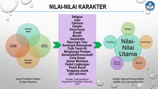 Religius
Jujur
Toleransi
Disiplin
Kerja Keras
Kreatif
Mandiri
Demokratis
Rasa Ingin Tahu
Semangat Kebangsaan
Cinta Tanah Air
Menghargai Prestasi
Bersahabat/Komunikatif
Cinta Damai
Gemar Membaca
Peduli Lingkungan
Peduli Sosial
Tanggung Jawab
(dan lain-lain)
Sumber: Pusat Kurikulum
Departemen Pendidikan Nasional,
2010
NILAI-NILAI KARAKTER
Olah Hati
(Etika)
Olah Pikir
(Calistung)
Olah Karsa
(Estetika)
Olah Raga
(Kinestetik)
Aspek Pendidikan Karakter
Ki Hajar Dewantara
Gerakan Nasional Revolusi Mental
(GNRM, 2014) dan kearifan lokal
5
Nilai-
Nilai
Utama
Religius
Nasionalis
Mandiri
Gotong
Royong
Integritas
 