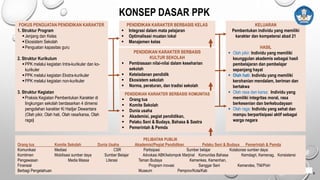 FOKUS PENGUATAN PENDIDIKAN KARAKTER
1. Struktur Program
Jenjang dan Kelas
Ekosistem Sekolah
Penguatan kapasitas guru
2. Struktur Kurikulum
PPK melalui kegiatan Intra-kurikuler dan ko-
kurikuler
PPK melalui kegiatan Ekstra-kurikuler
PPK melalui kegiatan non-kurikuler
3. Struktur Kegiatan
Praksis Kegiatan Pembentukan Karakter di
lingkungan sekolah berdasarkan 4 dimensi
pengolahan karakter Ki Hadjar Dewantara
(Olah pikir, Olah hati, Olah rasa/karsa, Olah
raga)
PENDIDIKAN KARAKTER BERBASIS KELAS
 Integrasi dalam mata pelajaran
 Optimalisasi muatan lokal
 Manajemen kelas
PENDIDIKAN KARAKTER BERBASIS KOMUNITAS
 Orang tua
 Komite Sekolah
 Dunia usaha
 Akademisi, pegiat pendidikan,
 Pelaku Seni & Budaya, Bahasa & Sastra
 Pemerintah & Pemda
KELUARAN
Pembentukan individu yang memiliki
karakter dan kompetensi abad 21
HASIL
 Olah pikir: Individu yang memiliki
keunggulan akademis sebagai hasil
pembelajaran dan pembelajar
sepanjang hayat
 Olah hati: Individu yang memiliki
kerohanian mendalam, beriman dan
bertakwa
 Olah rasa dan karsa: Individu yang
memiliki integritas moral, rasa
berkesenian dan berkebudayaan
 Olah raga: Individu yang sehat dan
mampu berpartisipasi aktif sebagai
warga negara
PELIBATAN PUBLIK
Orang tua Komite Sekolah Dunia Usaha Akademisi/Pegiat Pendidikan Pelaku Seni & Budaya Pemerintah & Pemda
Komunikasi Mediasi CSR Partisipasi Sumber belajar Kolaborasi sumber daya:
Komitmen Mobilisasi sumber daya Sumber Belajar Advokasi ABK/kelompok Marjinal Komunitas Bahasa Kemdagri, Kemenag, Konsistensi
Pengawasan Media Massa Literasi Taman Budaya Kemenkes, Kemenhan,
Finansial Program inovasi Sanggar Seni Kemendes, TNI/Polri
Berbagi Pengetahuan Museum Pemprov/Kota/Kab
PENDIDIKAN KARAKTER BERBASIS
KULTUR SEKOLAH
 Pembiasaan nilai-nilai dalam keseharian
sekolah
 Keteladanan pendidik
 Ekosistem sekolah
 Norma, peraturan, dan tradisi sekolah
6
KONSEP DASAR PPK
 