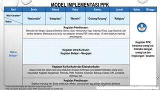 MODEL IMPLEMENTASI PPK
Hari Senin Selasa Rabu Kamis Jumat Sabtu Minggu
Nilai Karakter**
Waktu
“Nasionalis” “Integritas” “Mandiri” “Gotong Royong” “Religius”
Kegiatan PPK
bersama orang tua:
Interaksi dengan
orang tua dan
lingkungan / sesama
Waktu
Belajar*
Kegiatan Pembiasaan:
Memulai hari dengan Upacara Bendera (Senin), Apel, menyanyikan lagu Indonesia Raya, Lagu Nasional, dan
berdoa bersama. Membaca buku-buku non-pelajaran tentang PBP, cerita rakyat, 15 menit sebelum memulai
pembelajaran.
Kegiatan Intra-Kurikuler:
Kegiatan Belajar – Mengajar
Kegiatan Ko-Kurikuler dan Ekstrakurikuler:
Sesuai minat dan bakat siswa yang dilakukan di bawah bimbingan guru/pelatih/melibatkan orang tua &
masyarakat: Kegiatan Keagamaan, Pramuka, PMR, Paskibra, Kesenian, Bahasa & Sastra, KIR, Jurnalistik,
Olahraga, dsb.
Kegiatan Pembiasaan:
Sebelum menutup hari Siswa melakukan refleksi, menyanyikan lagu daerah dan berdoa bersama.
*Durasi waktu tidak mengikat dan disesuaikan dengan kondisi sekolah
** Nilai-nilai karakter disesuaikan dengan GNRM, kreativitas sekolah, dan kearifan lokal
8
 